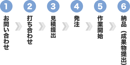 システム導入プロセス