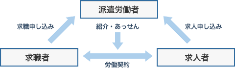 有料職業紹介とは